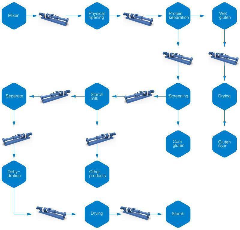 Процесс обработки крахмала 